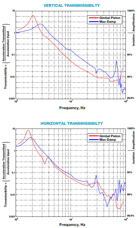 Isolation performance Comparison between Gimbal Piston and MaxDam