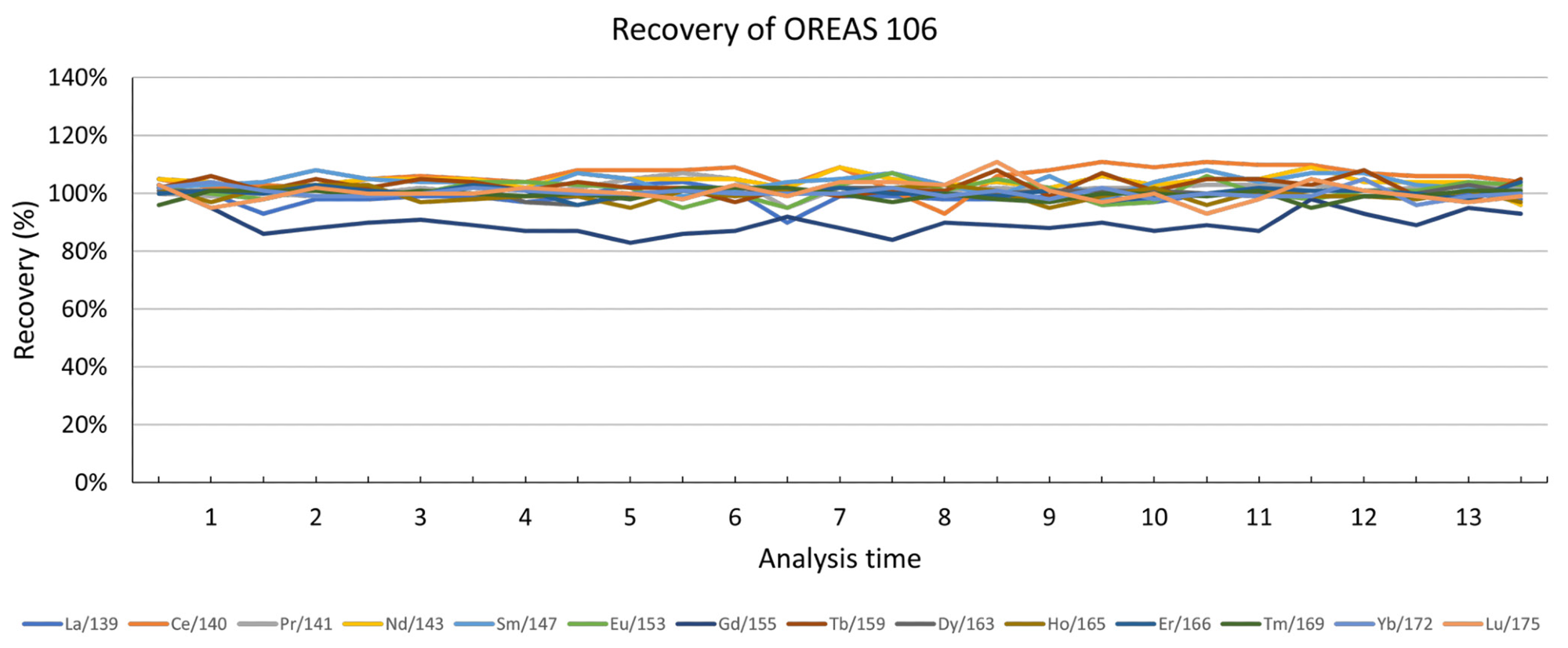 Recovery for REEs in OREAS 106 ore reference material over 27 replicates over a period of 14 hours.