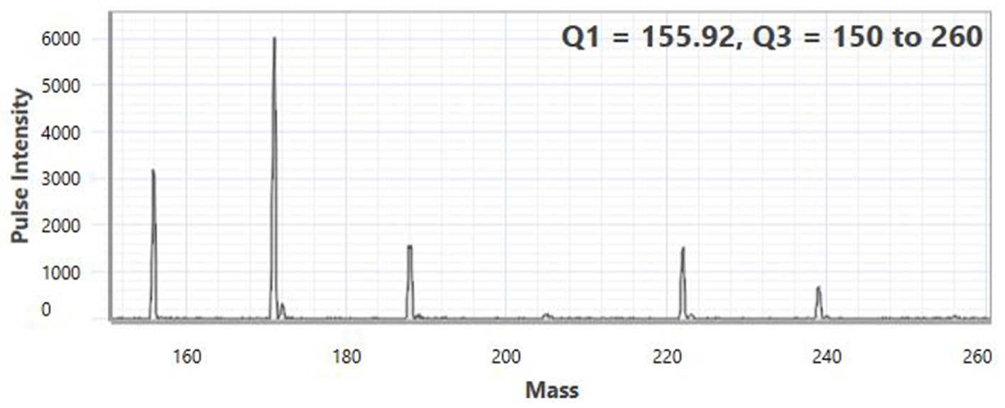 Product ion scan of 1 ppb Gd creating several GdNH (NH3)x+ clusters with 0.4 mL/min of NH3 flow.