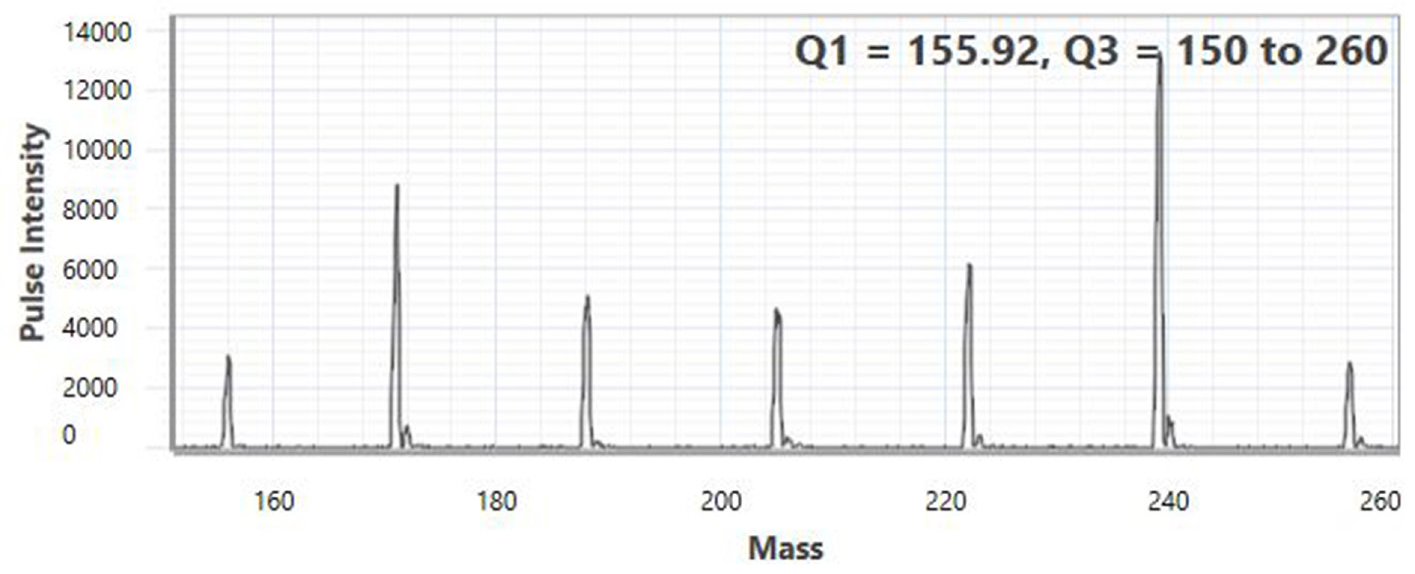 Product ion scan of 1 ppb Gd creating several GdNH (NH3)x+ clusters with 0.6 mL/min of NH3 flow.