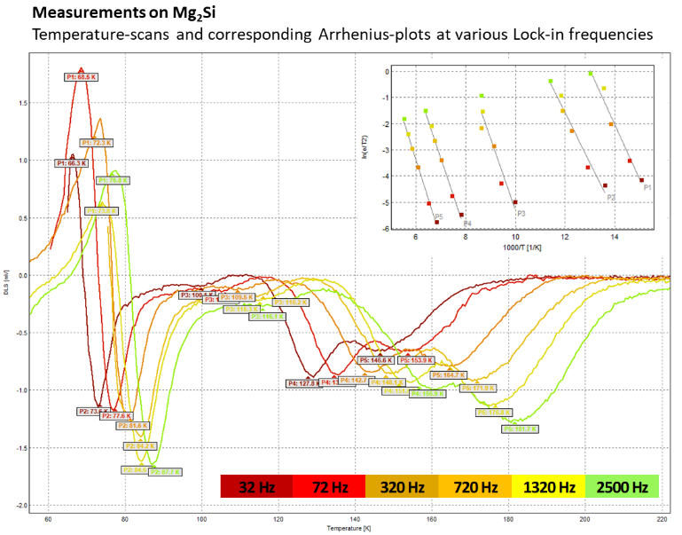 Measurements on Mg2Si Temperature-scans and corresponding Arrhenius-plots at various Lock-in frequencies. The trend of a peakshift against the acquisition parameters makes possible to deduce the activation energy and capture crosssection of the related trap state