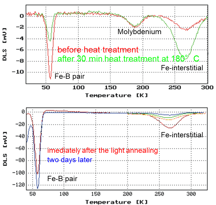Iron contamination in Silicon