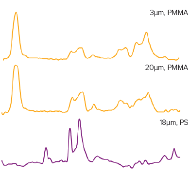 Stacked representative, IR spectra across a wide range of typical microplastics and across a wide range of particle sizes, spanning the challenging <30 µm range. Of note is that even particles of 3 µm and 30 µm from the same material show virtually identical IR spectra.