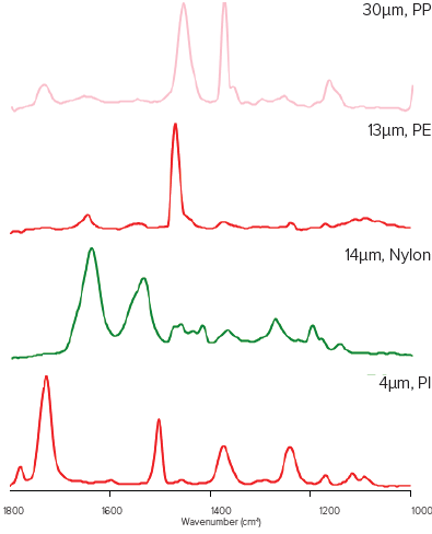 Stacked representative, IR spectra across a wide range of typical microplastics and across a wide range of particle sizes, spanning the challenging <30 µm range. Of note is that even particles of 3 µm and 30 µm from the same material show virtually identical IR spectra.