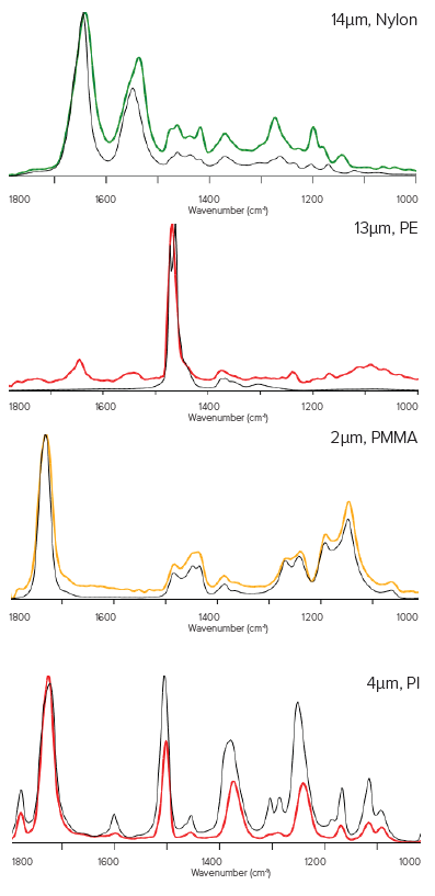 IR spectra overlaid in reference library spectra (black), showing excellent agreement, across all size ranges and plastic types.