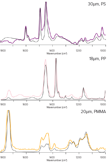 IR spectra overlaid in reference library spectra (black), showing excellent agreement, across all size ranges and plastic types.