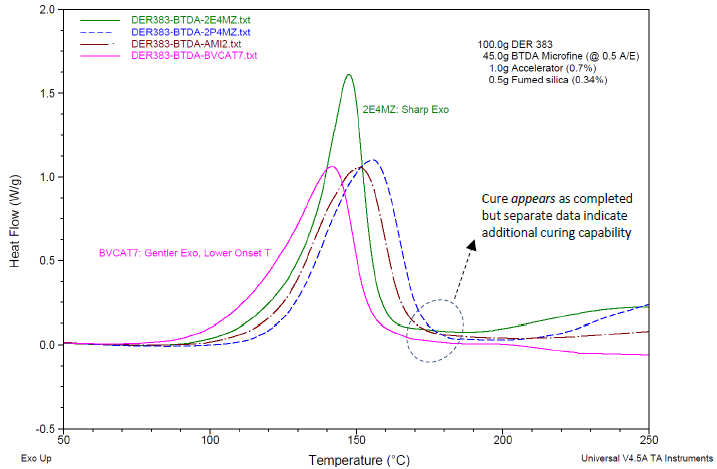 DSC cure exotherm data on formulations, generated via a thermal curing ramp of 10 °C/minute. Formulations as in Table 4, with BTDA usage at A/E ratio of 0.5. At the end of the exotherm peaks, the cure merely appears to be complete; separate data point to additional curing capability, see Reference 8 and Figure 8.
