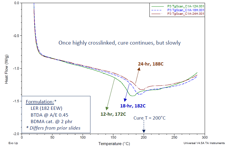 DSC thermograms showing Tg’s for BTDA-cured Bisphenol A epoxy resin, using BDMA catalyst. Cured 24 h/200 °C. Even with cure temperature above the instantaneous Tg, the measured Tg increases with increasing cure times.