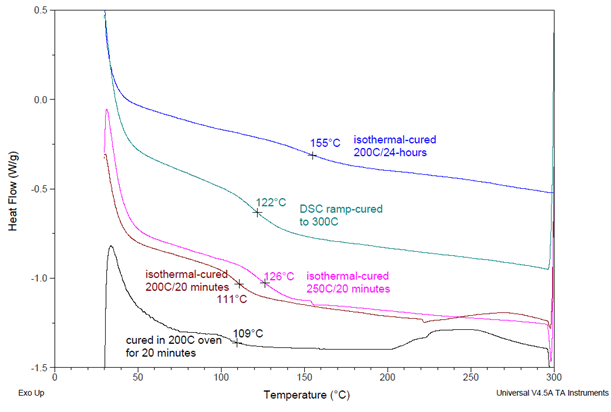 DSC thermograms showing Tg’s (as marked) for the same formulation when cured under different conditions. Formulation #3 from Table 3 using DER 6224 resin and BTDA at A/E = 0.7.