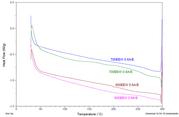 DSC thermograms showing Tgs (as marked) for other formulations cured 24 h/200 °C. Formulation details noted as resin EEW and BTDA usage A/E ratio. Most scans do not show a Tg where anticipated.