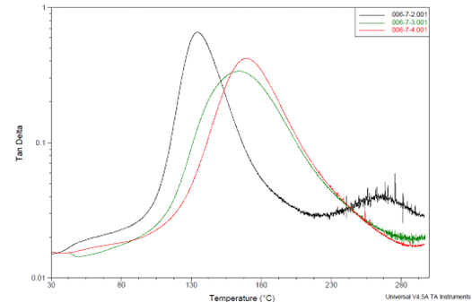 DMA data from shear modulus measurements showing tand peaks as Tg’s for formulations made from solid epoxy resin (700 EEW). BTDA usage indicated as A/E ratios