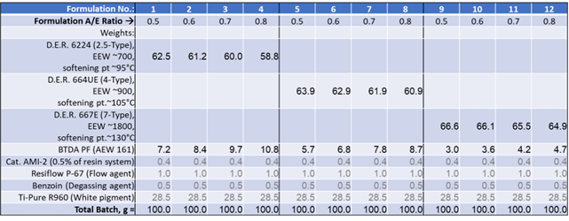 Formulation matrix and raw materials.