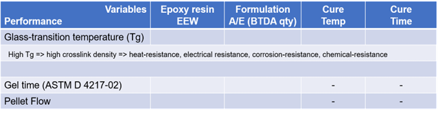 Qualitative Summary of Performance vs. Formulation and Process Variables