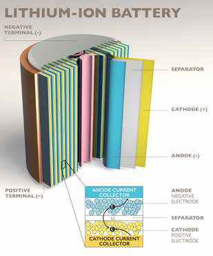 The structure of a conventional LIB