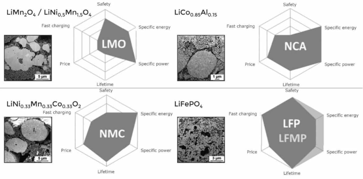 Comparison and FIB cut on different active materials for cathode coating