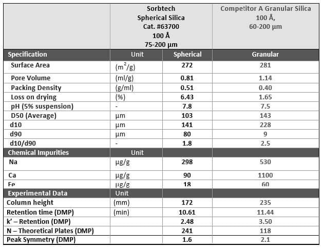 The Use of Spherical Silica in Flash Chromatography