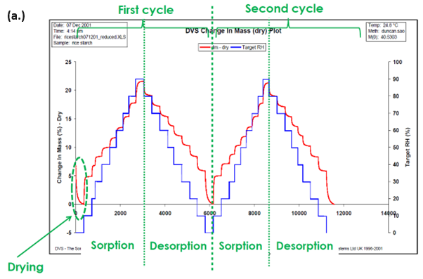 Moisture sorption kinetic (a.) and isotherm (b.) plots for starch at 25 °C.