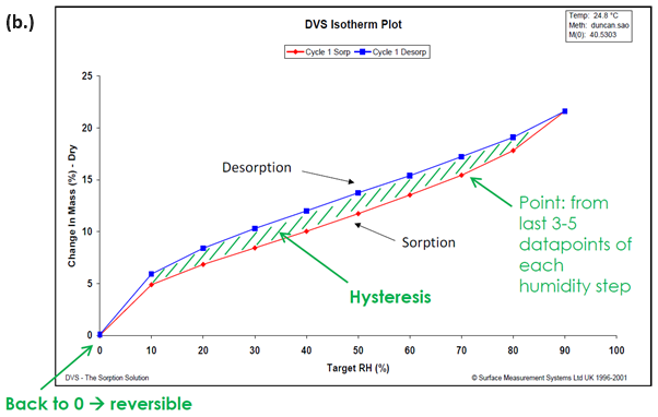 Moisture sorption kinetic (a.) and isotherm (b.) plots for starch at 25 °C.