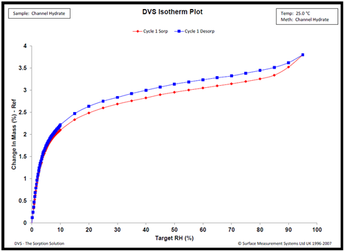 Water sorption kinetics Compound X at 25.0 °C.