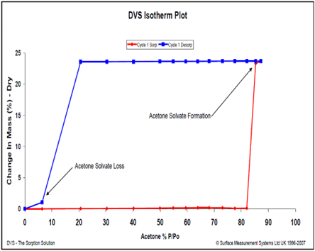 Acetone vapour sorption (red) and desorption (blue) isotherms for carbamazepine at 25 °C.