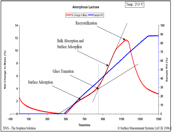 Relative humidity ramping experiment (6.0% RH/hour) for an amorphous lactose sample at 25.0 °C.