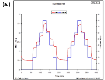 DVS water sorption/desorption results (a.) and in-situ Raman spectra (b.) for MCC at 25 °C.