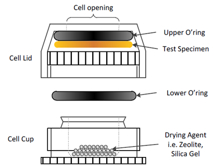 Experimental set-up for moisture vapour transmission rate measurement
