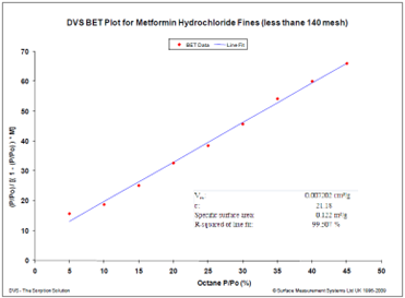 BET surface area plot for a hydrophobic drug using octane vapour at 25 °C.