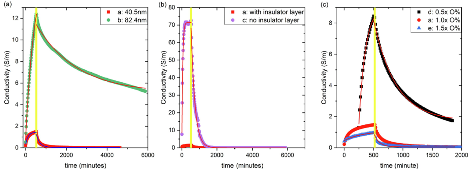 Conductivity comparison for the three changing parameters. The solid lines represent the fitted exponents.