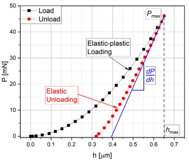 Load displacement curve