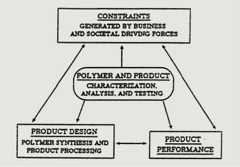 Scheme appeared in 1990 in the preface of the volume "Characterisation of Polymers" of the “Advances in Chemistry” series of the American Chemical Society. The concepts expressed are still extremely current and well represent the key role of polymer characterization