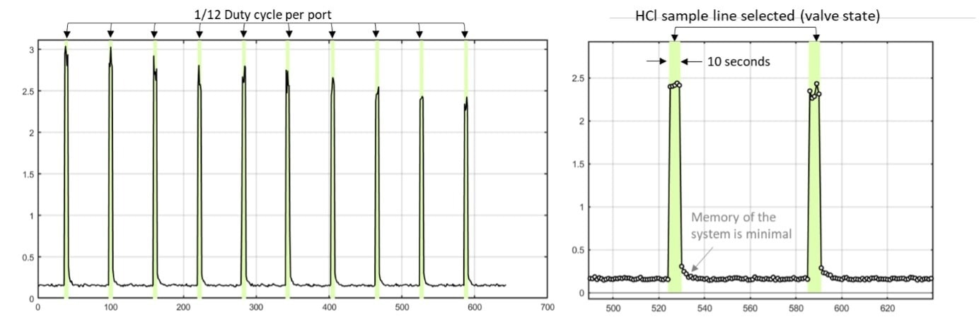 Duty cycle per port using twelve ports (left) and fast time response between ports (right).
