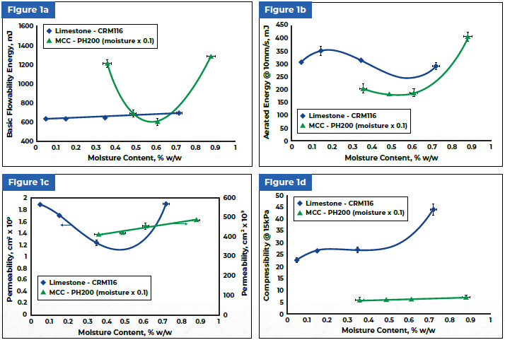 Data showing how the dynamic and bulk properties of limestone and MCC change as a function of water content (a) basic flowability energy (b) aerated energy (c) permeability and (d) compressibility.