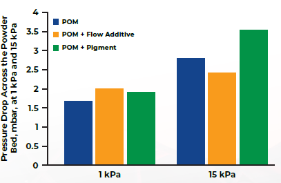 3D Printing and Powder Behavior
