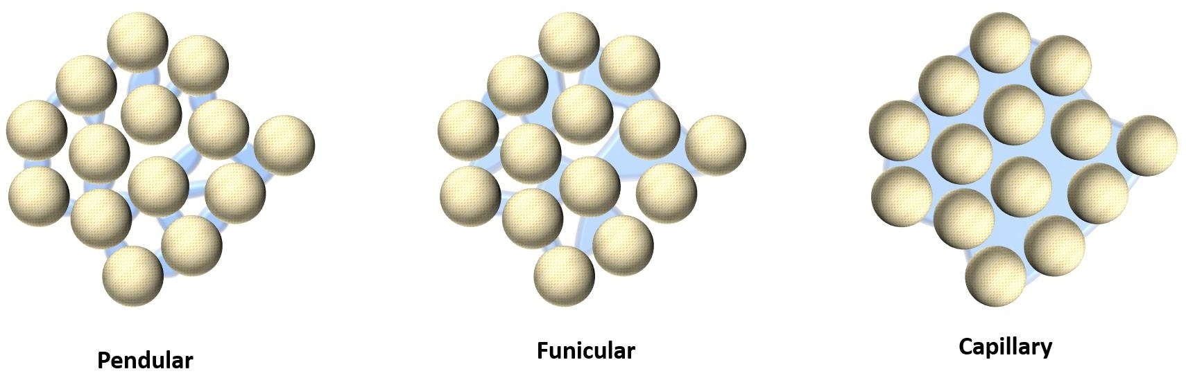 The formation of liquid bonds between particles underpins the process of agglomeration in wet granulation.