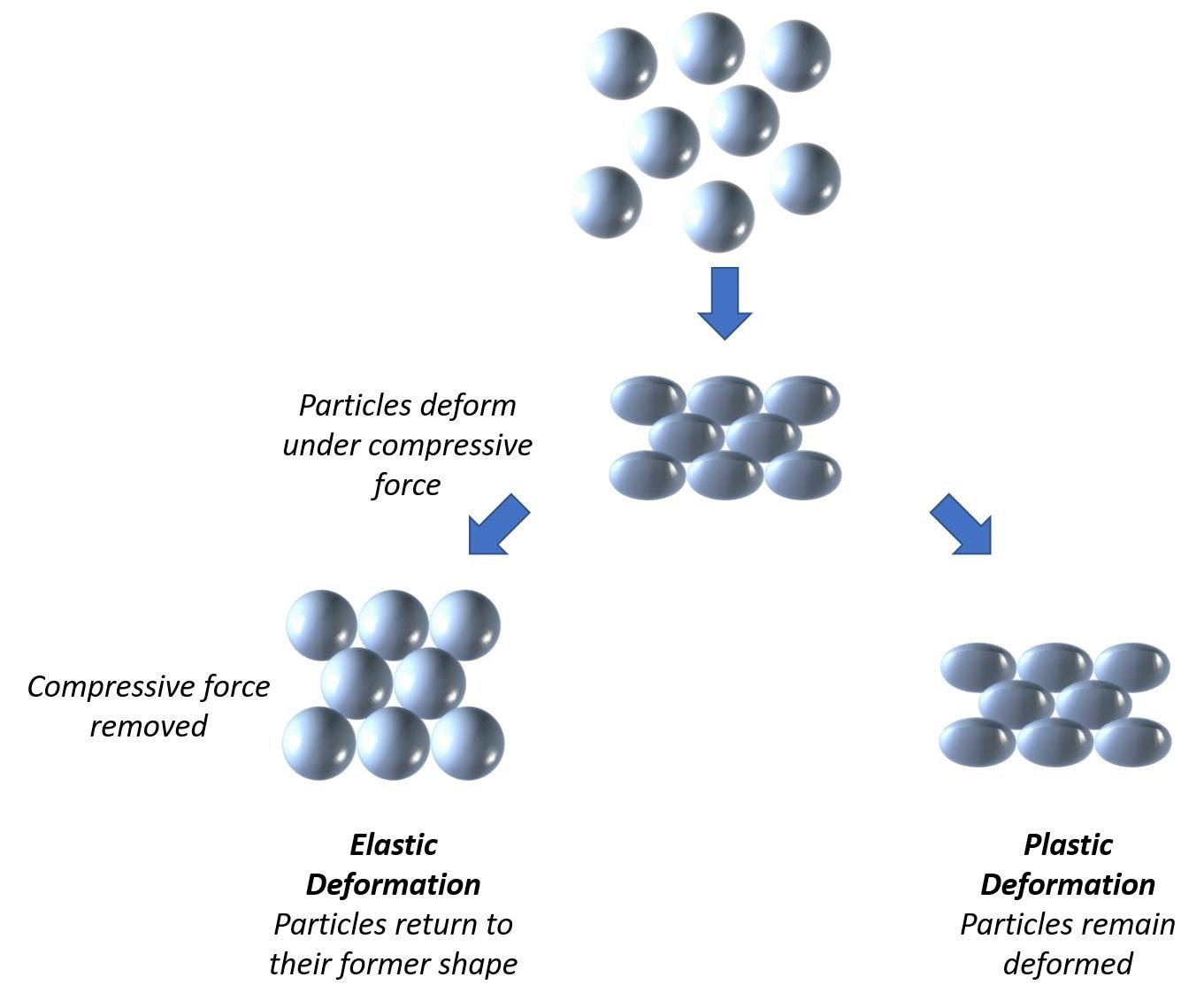 Dry compaction forces air out of a powder pushing particles together; elastic recovery post-processing depends on the properties of the powder and processing conditions.