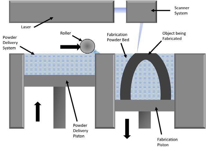 In PBF processes successive layers of powders are selectively fused through the application of thermal energy from a laser or electron beam.
