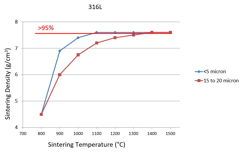 Finer metal particles sinter over a lower, narrower temperature range than coarser particles, which can be advantageous in BJ processes