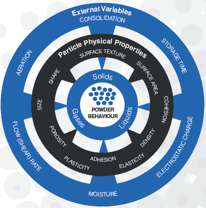 Bulk powder properties are defined by complex interactions between the three phases of a powder