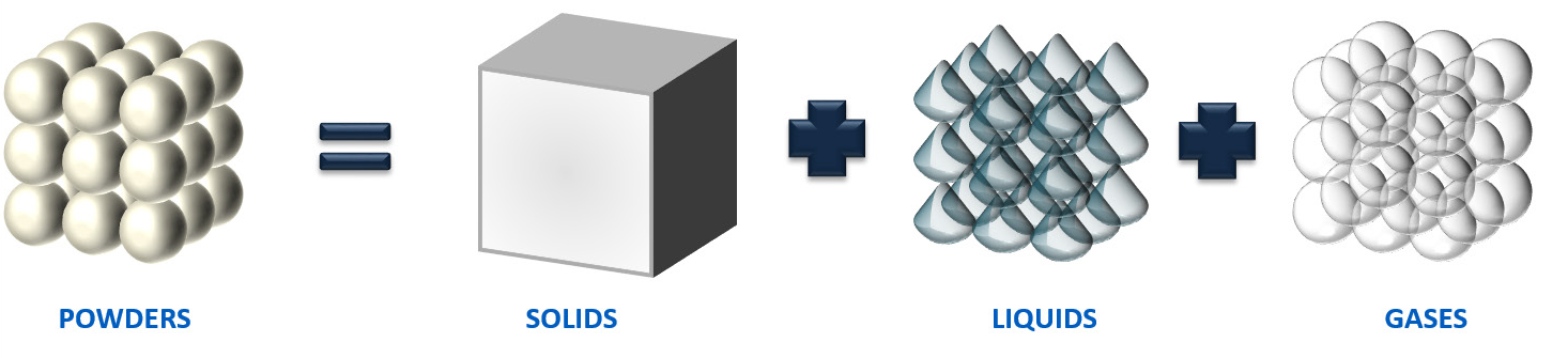 Powders consist of solid particles, liquid and air; bulk properties such as flowability are a function of the interactions between all three phases
