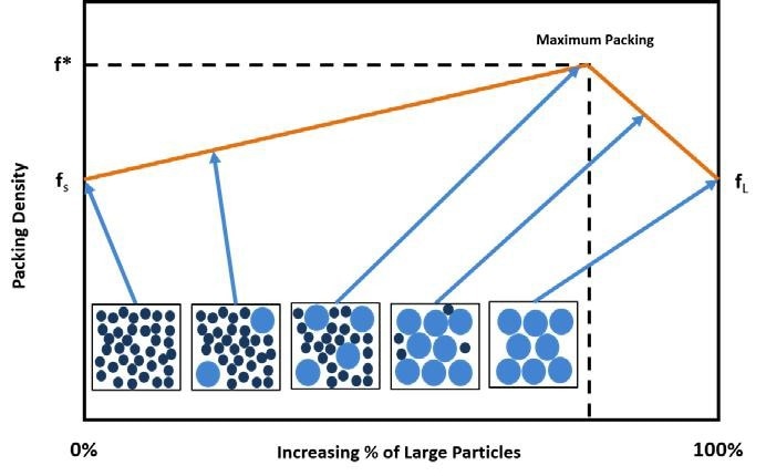 Finer particles pack more closely than coarser particles with a relatively broad particle size distribution required for maximum packing density.