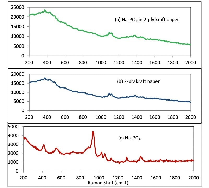 STRam-1064 identification of trisodium phosphate in bilayer bag of white and brown kraft paper layers (a) Spectrum measured through the bilayer bag using the STRaman technology; (b) spectrum of the bilayer bag measured with standard Raman configuration; (c) pure spectrum of trisodium phosphate
