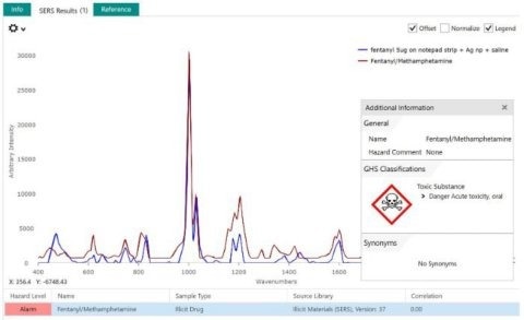 Positive ID of Fentanyl with GHS hazard warning