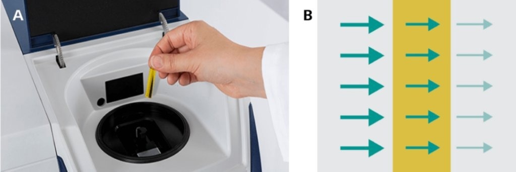A. Measurements of liquids are typically done with disposable vials. B. The NIRS measurement mode is known as transmission, where light travels through the sample while being absorbed (from left to right in the illustration)