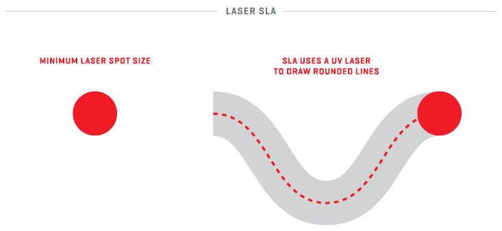 Compare and Contact SLA, DLP and PµSLr Additive Manufacturing Methods