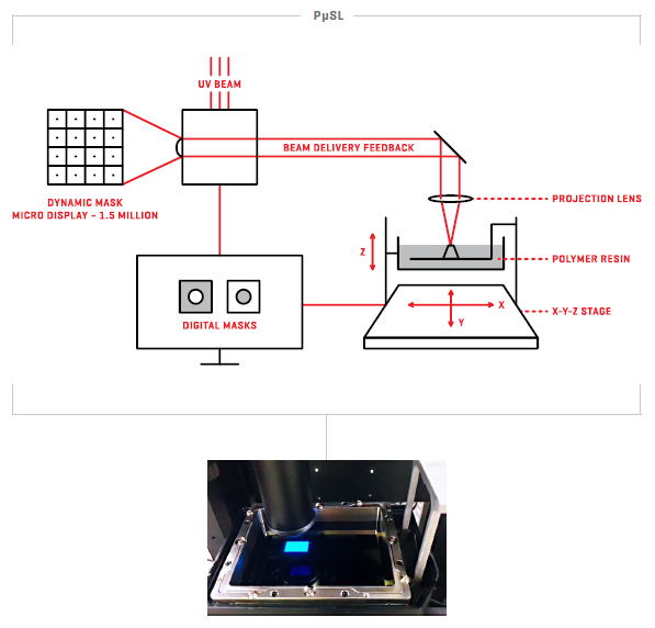Compare and Contact SLA, DLP and PµSLr Additive Manufacturing Methods