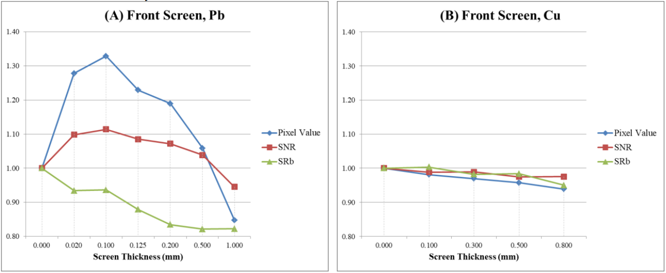 Effects of lead (A) and copper (B) front screen thickness on image quality.