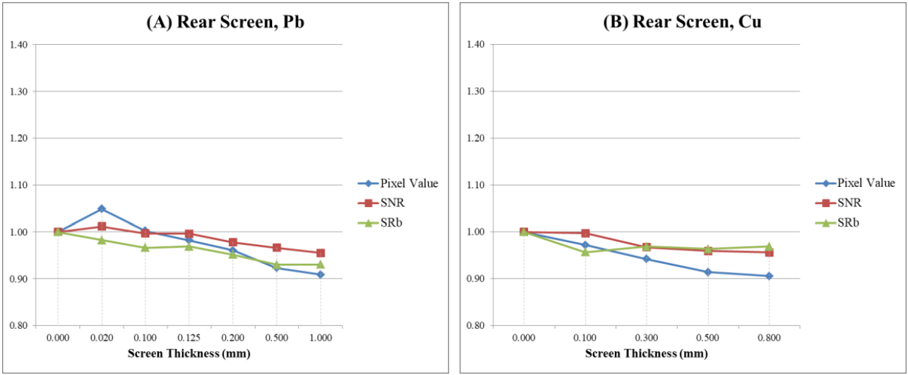 Effects of lead (A) and copper (B) rear screen thickness on image quality.