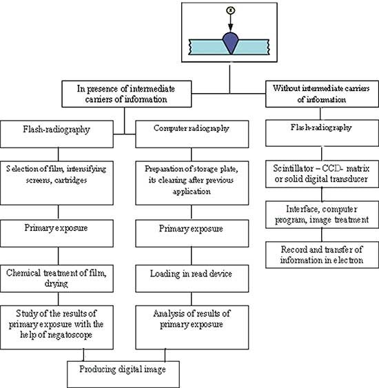 Structural scheme of process procedures for getting the results of radiation testing in electronic form with film, computer and flash-radiography