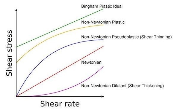 Exploring the Dynamics of Viscosity: Insights, Measurements, and Instrumentation in Rheological Studies